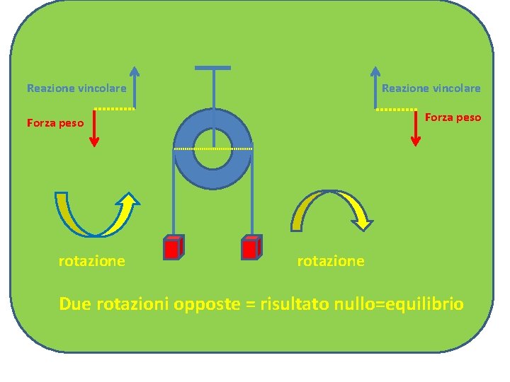 Reazione vincolare Forza peso rotazione Due rotazioni opposte = risultato nullo=equilibrio 