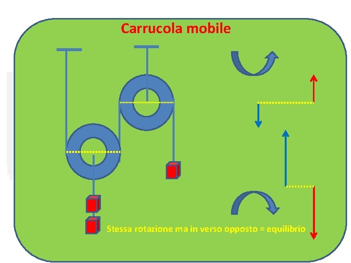 Carrucola mobile Stessa rotazione ma in verso opposto = equilibrio 