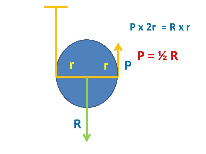 P x 2 r = R x r r R r P P=½R 