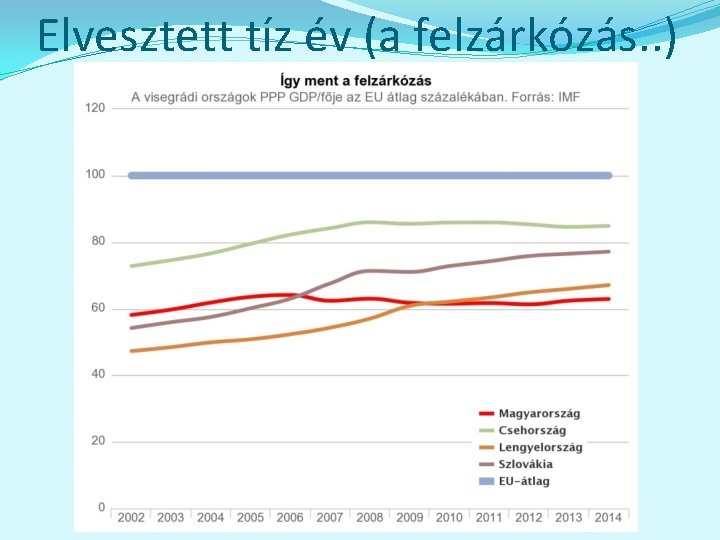 Elvesztett tíz év (a felzárkózás. . ) 