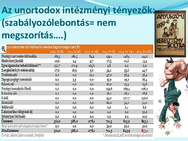 Az unortodox intézményi tényezők: (szabályozólebontás= nem megszorítás…. ) 