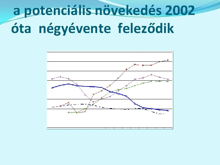 a potenciális növekedés 2002 óta négyévente feleződik 