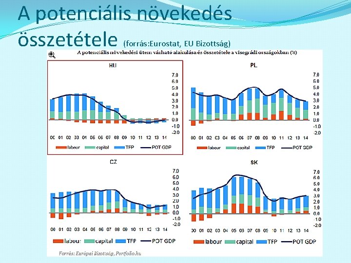 A potenciális növekedés összetétele (forrás: Eurostat, EU Bizottság) 