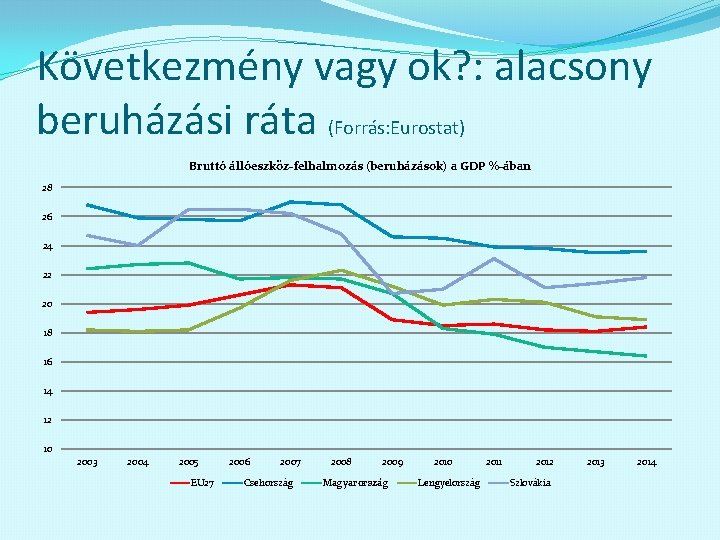 Következmény vagy ok? : alacsony beruházási ráta (Forrás: Eurostat) Bruttó állóeszköz-felhalmozás (beruházások) a GDP