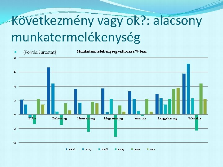 Következmény vagy ok? : alacsony munkatermelékenység Munkatermelékenység változása %-ban 8 6 4 2 0