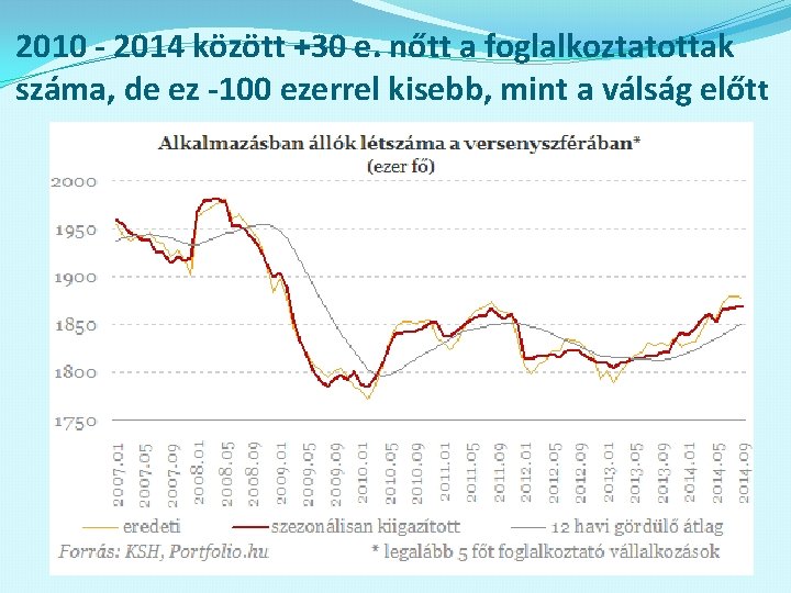 2010 - 2014 között +30 e. nőtt a foglalkoztatottak száma, de ez -100 ezerrel