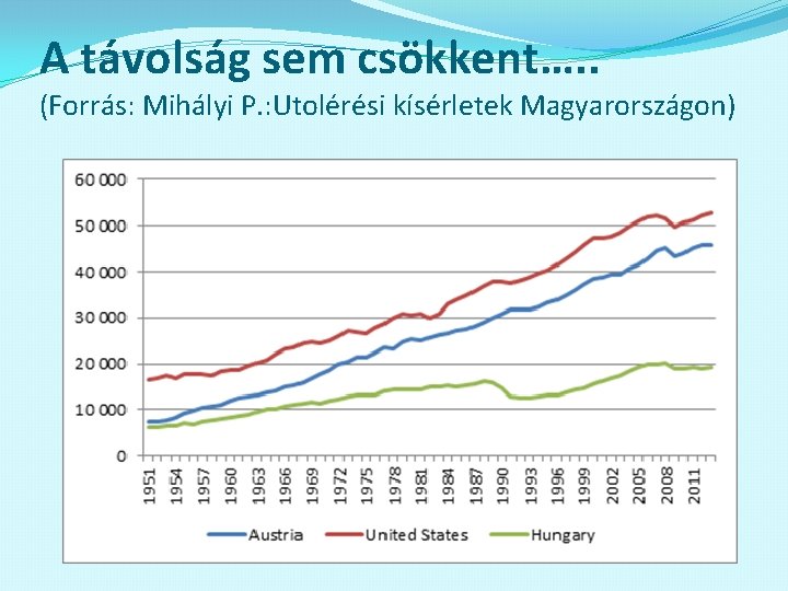 A távolság sem csökkent…. . (Forrás: Mihályi P. : Utolérési kísérletek Magyarországon) 