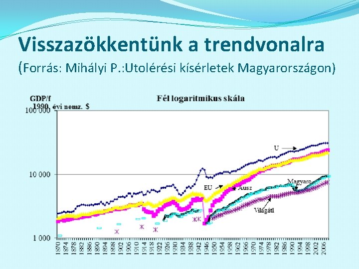 Visszazökkentünk a trendvonalra (Forrás: Mihályi P. : Utolérési kísérletek Magyarországon) 