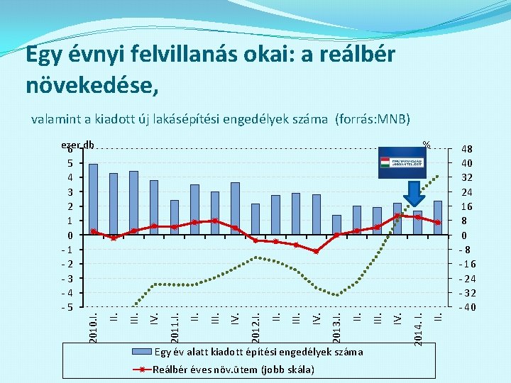 Egy évnyi felvillanás okai: a reálbér növekedése, valamint a kiadott új lakásépítési engedélyek száma