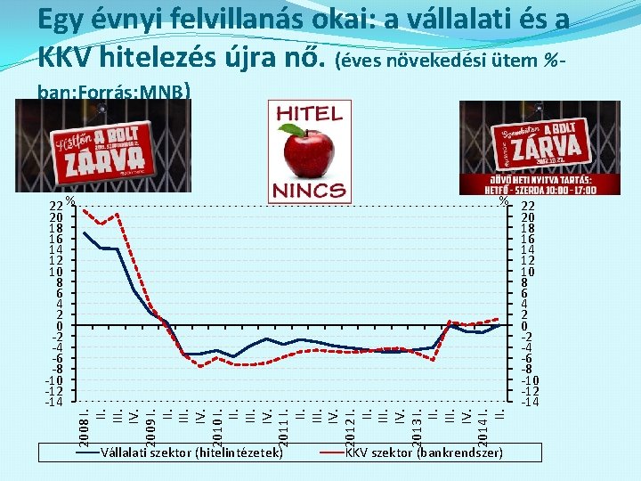 Egy évnyi felvillanás okai: a vállalati és a KKV hitelezés újra nő. (éves növekedési
