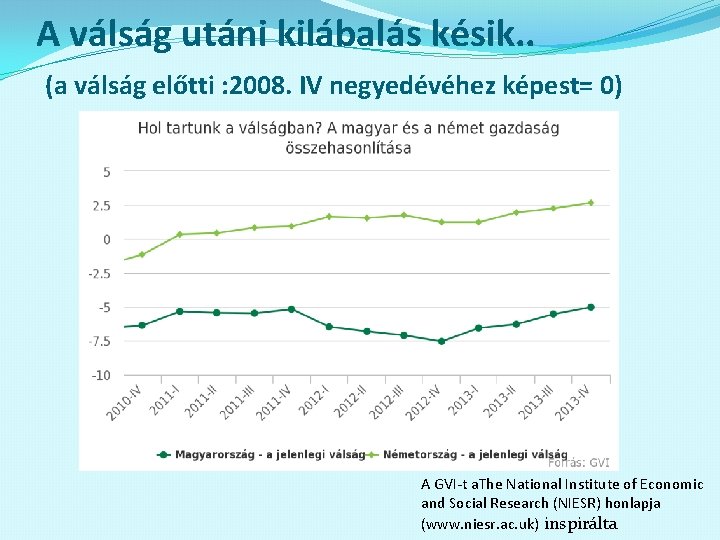 A válság utáni kilábalás késik. . (a válság előtti : 2008. IV negyedévéhez képest=