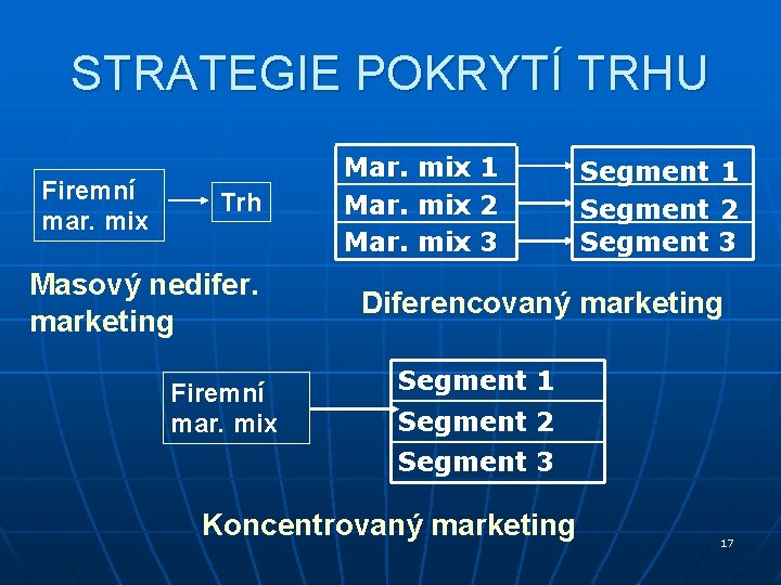 STRATEGIE POKRYTÍ TRHU Firemní mar. mix Trh Masový nedifer. marketing Firemní mar. mix Mar. STRATEGIE POKRYTÍ TRHU Firemní mar. mix Trh Masový nedifer. marketing Firemní mar. mix Mar.