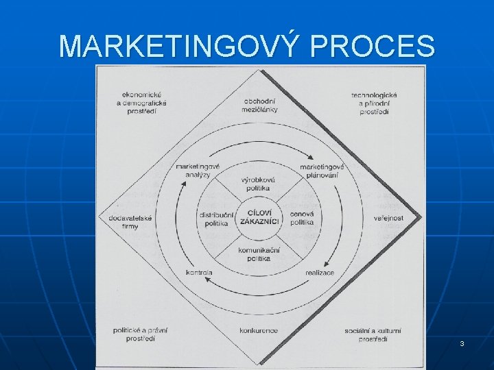 MARKETINGOVÝ PROCES 3 MARKETINGOVÝ PROCES 3