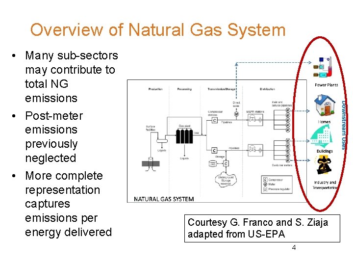 Overview of Natural Gas System • Many sub-sectors may contribute to total NG emissions