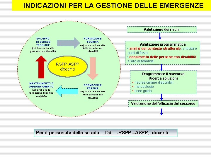  INDICAZIONI PER LA GESTIONE DELLE EMERGENZE Valutazione dei rischi SVILUPPO DI SCHEDE TECNICHE