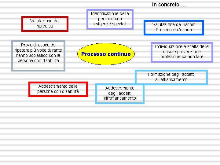 In concreto … Valutazione del percorso Prove di esodo da ripetere più volte durante