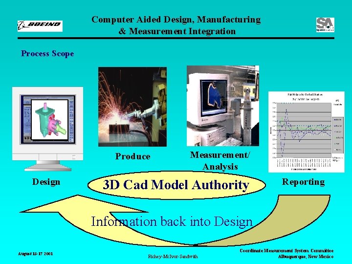 Computer Aided Design, Manufacturing & Measurement Integration Process Scope Produce Design Measurement/ Analysis 3