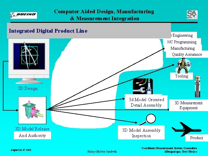 Computer Aided Design, Manufacturing & Measurement Integration Digital Product Line Today Integrated Digital Product