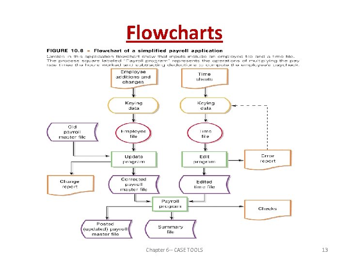 Flowcharts Chapter 6 -- CASE TOOLS 13 