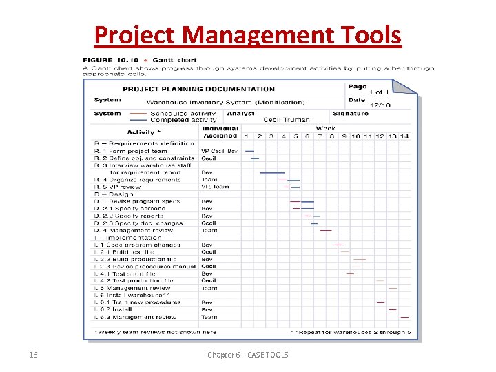 Project Management Tools 16 Chapter 6 -- CASE TOOLS 