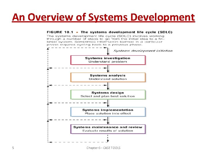 An Overview of Systems Development 5 Chapter 6 -- CASE TOOLS 