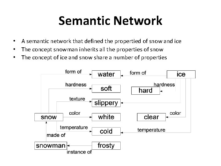 Semantic Network • A semantic network that defined the propertied of snow and ice
