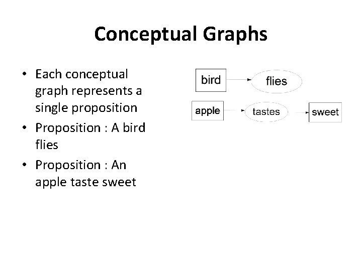 Conceptual Graphs • Each conceptual graph represents a single proposition • Proposition : A