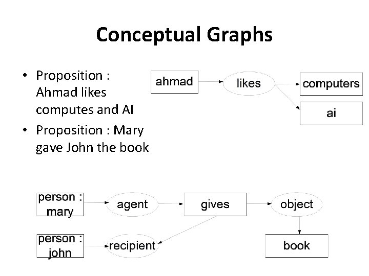 Conceptual Graphs • Proposition : Ahmad likes computes and AI • Proposition : Mary