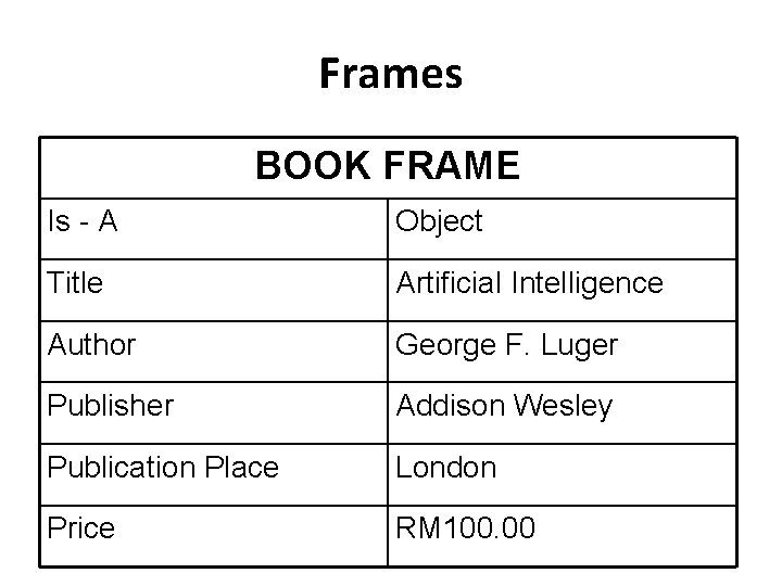 Frames BOOK FRAME Is - A Object Title Artificial Intelligence Author George F. Luger