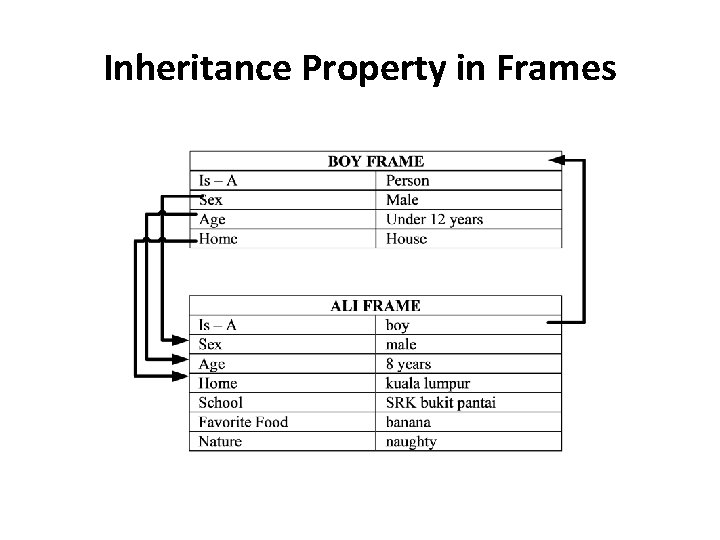 Inheritance Property in Frames 