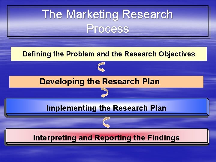 The Marketing Research Process Defining the Problem and the Research Objectives Developing the Research