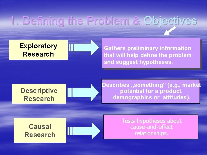 1. Defining the Problem & Objectives Exploratory Research Gathers preliminary information that will help