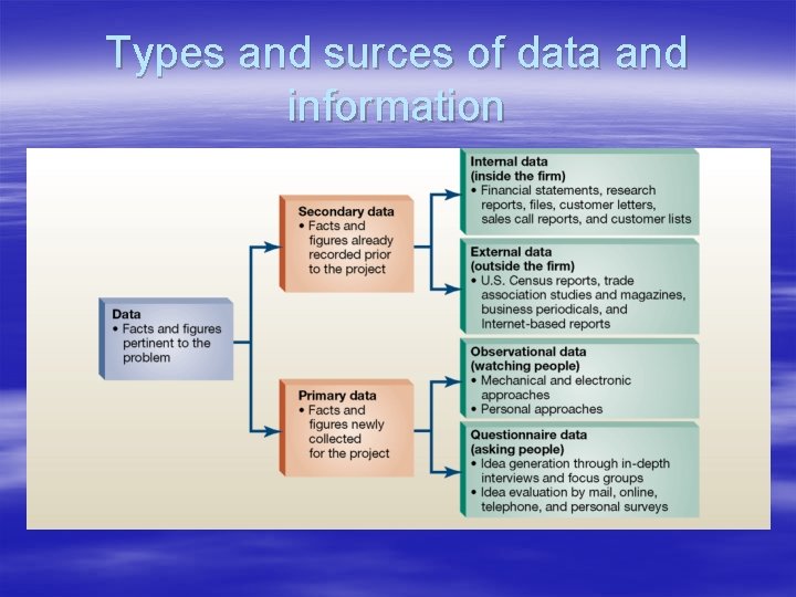 Types and surces of data and information 