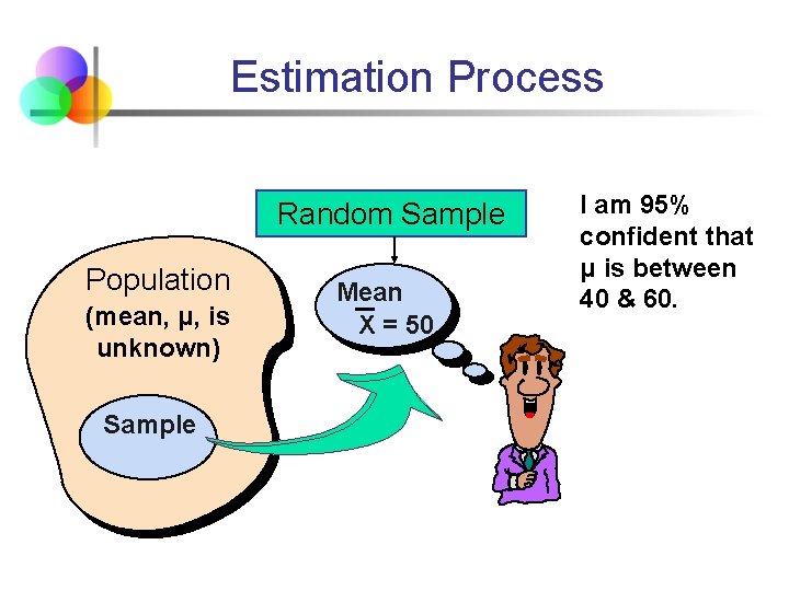 Estimation Process Random Sample Population (mean, μ, is unknown) Sample Mean X = 50