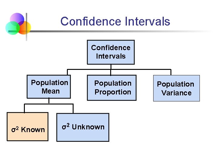 Confidence Intervals Population Mean σ2 Known Population Proportion σ2 Unknown Population Variance 