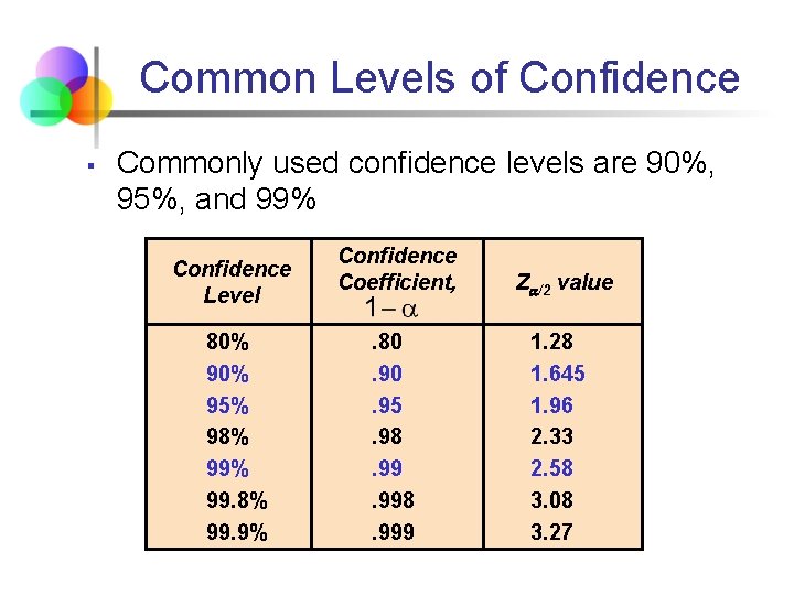 Common Levels of Confidence § Commonly used confidence levels are 90%, 95%, and 99%