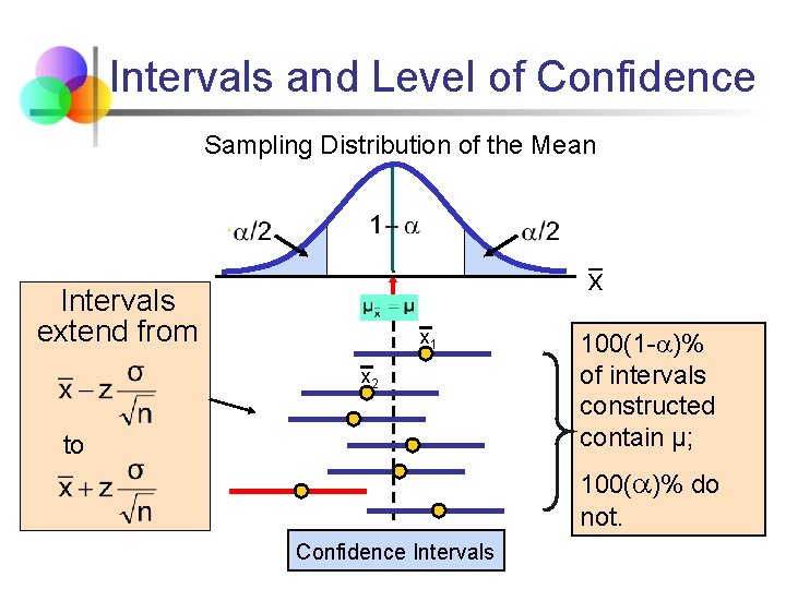 Intervals and Level of Confidence Sampling Distribution of the Mean x Intervals extend from