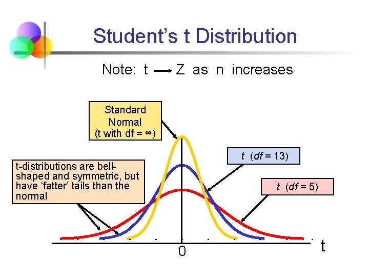 Student’s t Distribution Note: t Z as n increases Standard Normal (t with df