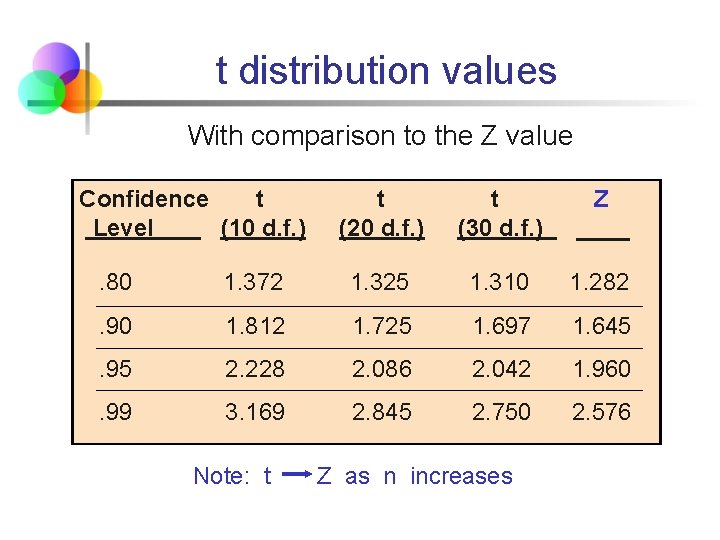 t distribution values With comparison to the Z value Confidence t Level (10 d.