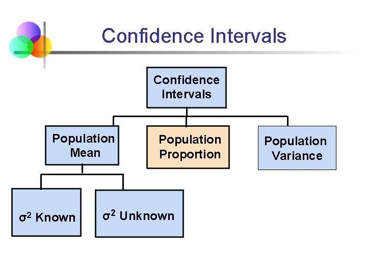 Confidence Intervals Population Mean σ2 Known Population Proportion σ2 Unknown Population Variance 