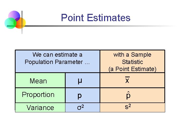 Point Estimates We can estimate a Population Parameter … Mean μ Proportion p Variance