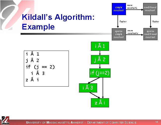 simple constant Kildall’s Algorithm: Example more constants faster sparse simple constant conditional constant faster simple constant Kildall’s Algorithm: Example more constants faster sparse simple constant conditional constant faster