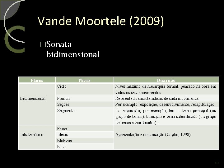 Vande Moortele (2009) �Sonata bidimensional Planos Níveis Bidimensional Ciclo Intratemático Frases Ideias Motivos Notas