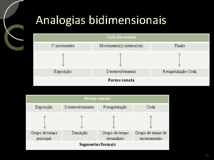 Analogias bidimensionais Ciclo de sonata 1º movimento Movimento(s) interior(es) Finale Exposição Desenvolvimento Recapitulação-Coda Forma