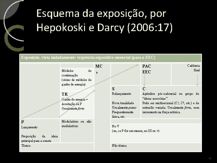 Esquema da exposição, por Hepokoski e Darcy (2006: 17) Exposição, vista isoladamente: trajetória expositiva