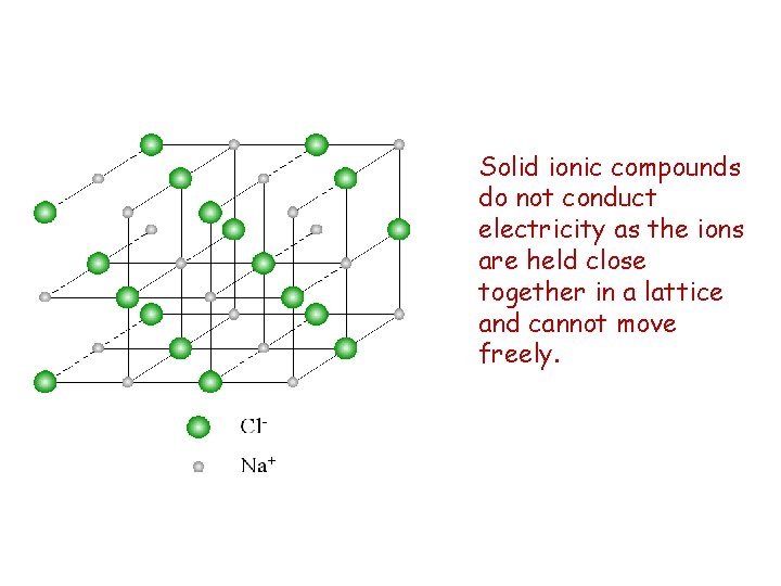 Solid ionic compounds do not conduct electricity as the ions are held close together