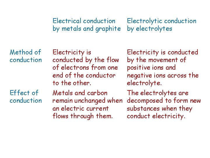 Electrical conduction Electrolytic conduction by metals and graphite by electrolytes Method of conduction Electricity