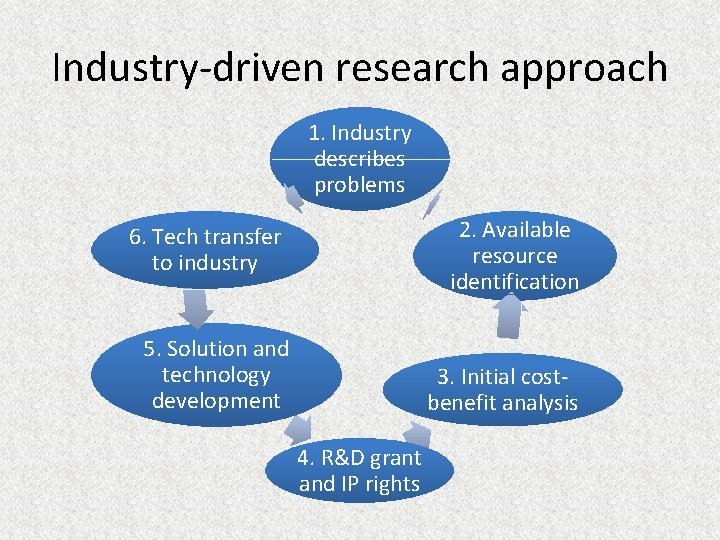 Industry-driven research approach 1. Industry describes problems 2. Available resource identification 6. Tech transfer