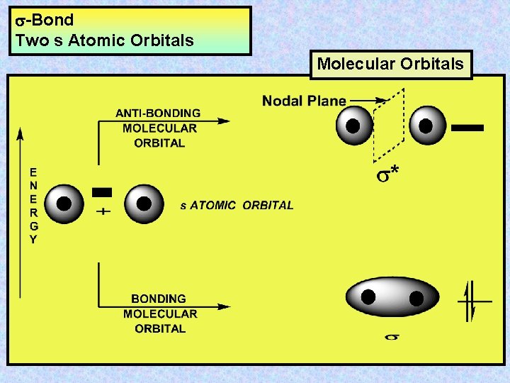 s-Bond Two s Atomic Orbitals Molecular Orbitals 