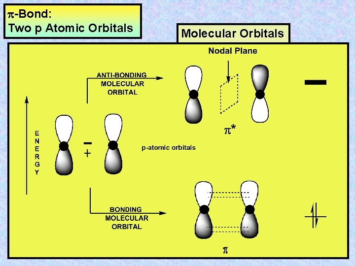 p-Bond: Two p Atomic Orbitals Molecular Orbitals 